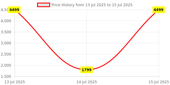 myntra.com NIZA FASHION Women Yoke Design Kurta Set niza fashion Price History Graph from 13 Jul 2025 to 15 Jul 2025