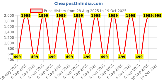 myntra.com Njushxa Print Crepe Fit & Flare Dress njushxa Price History Graph from 28 Aug 2025 to 18 Oct 2025