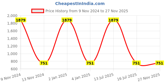 myntra.com NK Textiles Abstract Printed Unstitched Dress Material nk textiles Price History Graph from 9 Nov 2024 to 26 Nov 2025