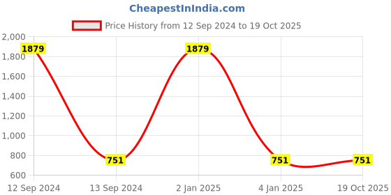 myntra.com NK Textiles Abstract Printed Unstitched Dress Material nk textiles Price History Graph from 12 Sep 2024 to 18 Oct 2025