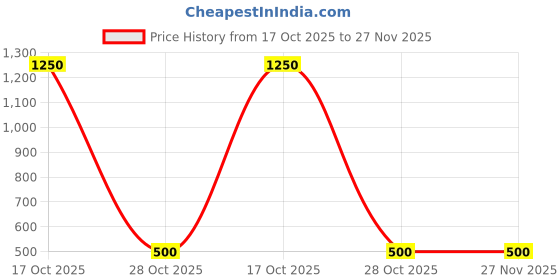myntra.com NK Textiles Floral Printed Block Print Unstitched Dress Material nk textiles Price History Graph from 17 Oct 2025 to 27 Nov 2025