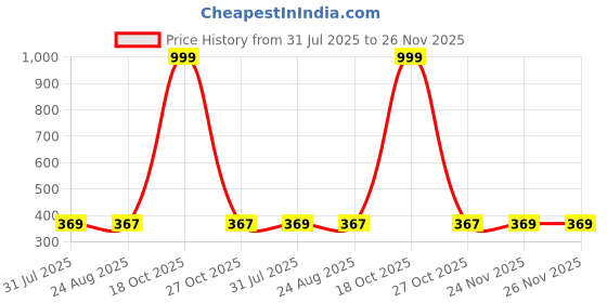 myntra.com NK Textiles Printed Unstitched Dress Material nk textiles Price History Graph from 31 Jul 2025 to 26 Nov 2025