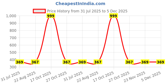 myntra.com NK Textiles Printed Unstitched Dress Material nk textiles Price History Graph from 31 Jul 2025 to 5 Dec 2025