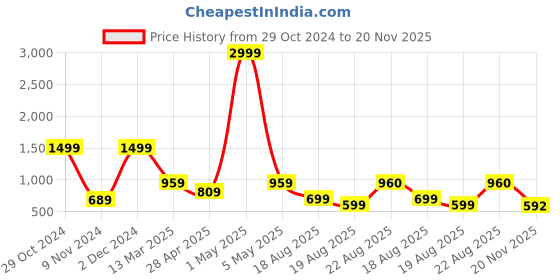myntra.com NKSA FASHION Abstract Print V-Neck Bell Sleeves Regular Top nksa fashion Price History Graph from 29 Oct 2024 to 20 Nov 2025