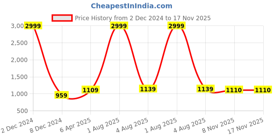 myntra.com NKSA FASHION Ethnic Motifs Printed Round Neck Three-Quarter Sleeves Pure Cotton Kurta Set nksa fashion Price History Graph from 2 Dec 2024 to 16 Nov 2025