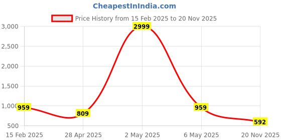 myntra.com NKSA FASHION Geometric Print Mandarin Collar Regular Top nksa fashion Price History Graph from 15 Feb 2025 to 20 Nov 2025