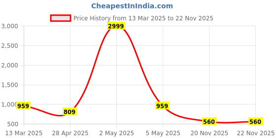 myntra.com NKSA FASHION Geometric Printed Mandarin Collar High-Low Top nksa fashion Price History Graph from 13 Mar 2025 to 21 Nov 2025
