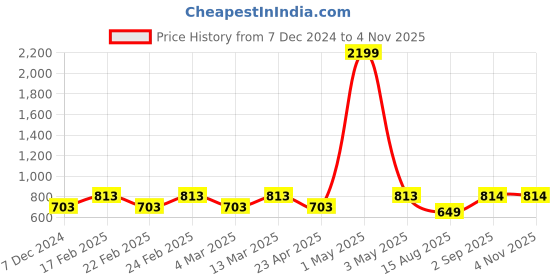 myntra.com NKSA FASHION Women Kurta nksa fashion Price History Graph from 7 Dec 2024 to 2 Nov 2025