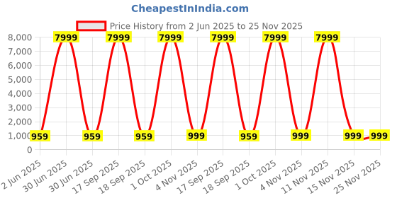 myntra.com NKV Beads and Stones Art Silk Banarasi Saree nkv Price History Graph from 2 Jun 2025 to 24 Nov 2025