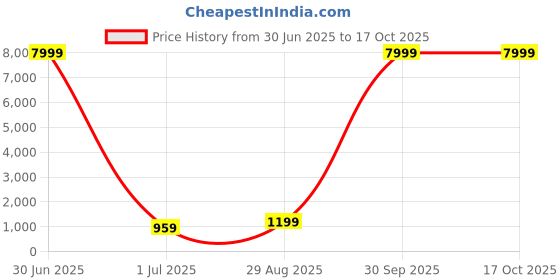 myntra.com NKV Beads and Stones Banarasi Saree nkv Price History Graph from 30 Jun 2025 to 16 Oct 2025