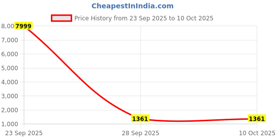 myntra.com NKV Ethnic Motifs Printed Mirror Work Straight Kurta With Trousers & Dupatta nkv Price History Graph from 23 Sep 2025 to 9 Oct 2025