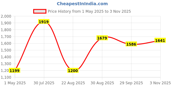 myntra.com NKV Ethnic Motifs Printed Round Neck Mirror Work Straight Kurta With Palazzo & Dupatta nkv Price History Graph from 1 May 2025 to 3 Nov 2025