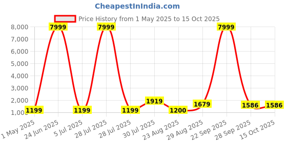 myntra.com NKV Ethnic Motifs Printed Round Neck Mirror Work Straight Kurta With Palazzo & Dupatta nkv Price History Graph from 1 May 2025 to 15 Oct 2025