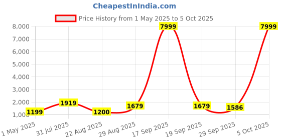 myntra.com NKV Ethnic Motifs Printed Round Neck Mirror Work Straight Kurta With Palazzo & Dupatta nkv Price History Graph from 1 May 2025 to 5 Oct 2025
