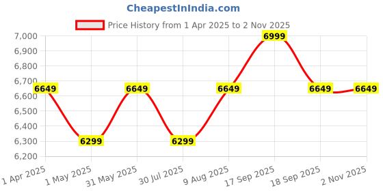 myntra.com NKV Floral Printed Mirror Work Mirror Work Kurti nkv Price History Graph from 1 Apr 2025 to 1 Nov 2025