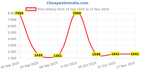 myntra.com NKV Floral Printed Round Neck Straight Mirror Work Kurta With Trousers & Dupatta nkv Price History Graph from 16 Sep 2025 to 25 Nov 2025