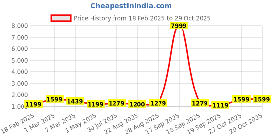 myntra.com NKV Girls Embroidered Sequinned Tie and Dye Ready to Wear Lehenga & Blouse With Dupatta nkv Price History Graph from 18 Feb 2025 to 28 Oct 2025