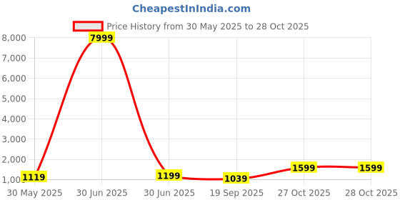 myntra.com NKV Girls Ethnic Motifs Printed Mirror Work Ready to Wear Lehenga & Blouse With Dupatta nkv Price History Graph from 30 May 2025 to 28 Oct 2025