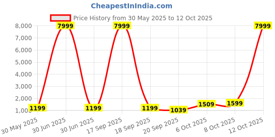 myntra.com NKV Girls Ethnic Motifs Printed Mirror Work Ready to Wear Lehenga & Blouse With Dupatta nkv Price History Graph from 30 May 2025 to 12 Oct 2025