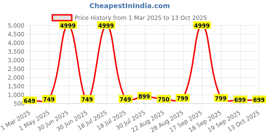 myntra.com NKV Girls Floral Printed Angrakha Thread Work Kurta with Sharara & With Dupatta nkv Price History Graph from 1 Mar 2025 to 13 Oct 2025