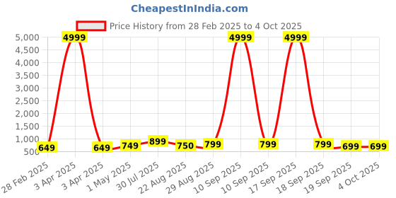 myntra.com NKV Girls Floral Printed Angrakha Thread Work Kurta with Sharara & With Dupatta nkv Price History Graph from 28 Feb 2025 to 4 Oct 2025