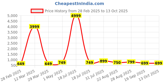 myntra.com NKV Girls Floral Printed Angrakha Thread Work Kurta with Sharara & With Dupatta nkv Price History Graph from 28 Feb 2025 to 13 Oct 2025