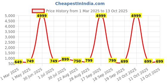 myntra.com NKV Girls Floral Printed Angrakha Thread Work Kurta with Sharara & With Dupatta nkv Price History Graph from 1 Mar 2025 to 13 Oct 2025
