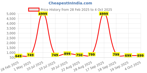myntra.com NKV Girls Floral Printed Angrakha Thread Work Kurta with Sharara & With Dupatta nkv Price History Graph from 28 Feb 2025 to 4 Oct 2025