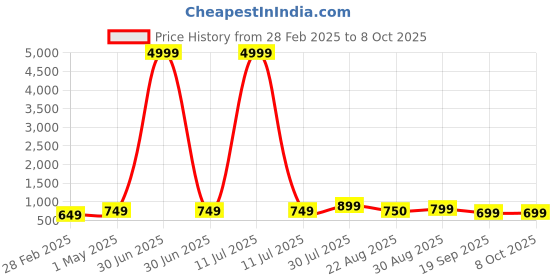 myntra.com NKV Girls Floral Printed Angrakha Thread Work Kurta with Sharara & With Dupatta nkv Price History Graph from 28 Feb 2025 to 4 Oct 2025