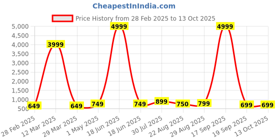 myntra.com NKV Girls Floral Printed Angrakha Thread Work Kurta with Sharara & With Dupatta nkv Price History Graph from 28 Feb 2025 to 12 Oct 2025