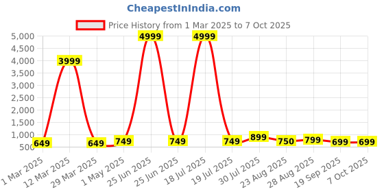 myntra.com NKV Girls Floral Printed Regular Thread Work Kurta with Sharara & With Dupatta nkv Price History Graph from 1 Mar 2025 to 7 Oct 2025