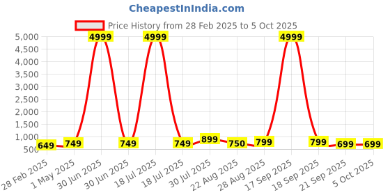 myntra.com NKV Girls Floral Printed Regular Thread Work Kurta with Sharara & With Dupatta nkv Price History Graph from 28 Feb 2025 to 4 Oct 2025