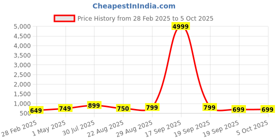 myntra.com NKV Girls Floral Printed Regular Thread Work Kurta with Sharara & With Dupatta nkv Price History Graph from 28 Feb 2025 to 4 Oct 2025