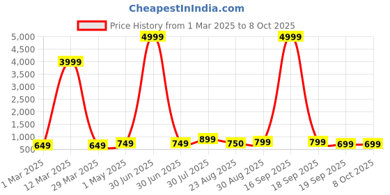 myntra.com NKV Girls Floral Printed Regular Thread Work Kurta with Sharara & With Dupatta nkv Price History Graph from 1 Mar 2025 to 8 Oct 2025