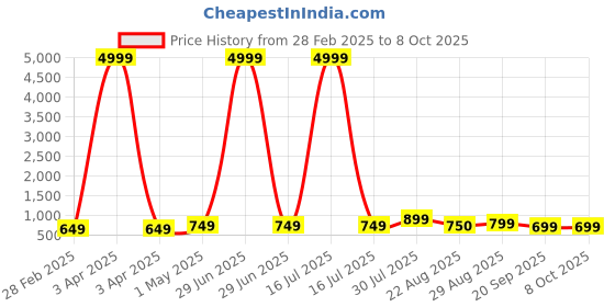 myntra.com NKV Girls Floral Printed Regular Thread Work Kurta with Sharara & With Dupatta nkv Price History Graph from 28 Feb 2025 to 8 Oct 2025
