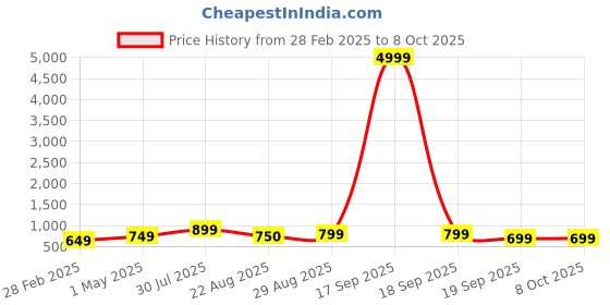 myntra.com NKV Girls Floral Printed Regular Thread Work Kurta with Sharara & With Dupatta nkv Price History Graph from 28 Feb 2025 to 8 Oct 2025