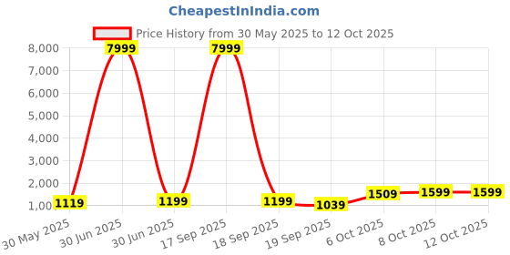 myntra.com NKV Girls Printed Mirror Work Lehenga With Blouse & Dupatta nkv Price History Graph from 30 May 2025 to 11 Oct 2025