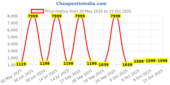 myntra.com NKV Girls Printed Mirror Work Lehenga With Blouse & Dupatta nkv Price History Graph from 30 May 2025 to 14 Oct 2025