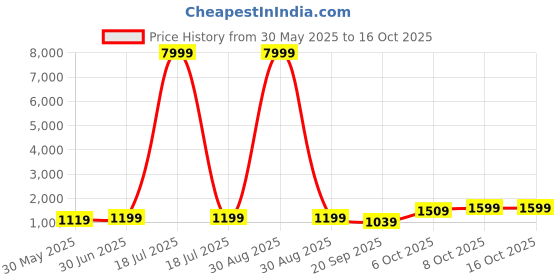 myntra.com NKV Girls Printed Mirror Work Lehenga With Blouse & Dupatta nkv Price History Graph from 30 May 2025 to 16 Oct 2025