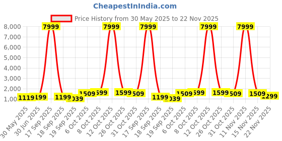 myntra.com NKV Girls Printed Mirror Work Lehenga With Blouse & Dupatta nkv Price History Graph from 30 May 2025 to 22 Nov 2025
