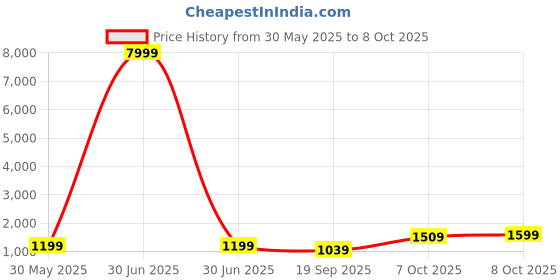 myntra.com NKV Girls Printed Mirror Work Lehenga With Blouse & Dupatta nkv Price History Graph from 30 May 2025 to 8 Oct 2025