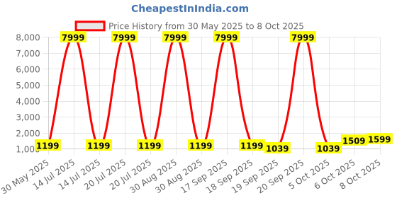 myntra.com NKV Girls Printed Mirror Work Lehenga With Blouse & Dupatta nkv Price History Graph from 30 May 2025 to 8 Oct 2025