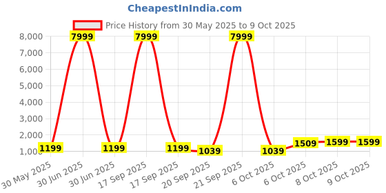 myntra.com NKV Girls Printed Mirror Work Lehenga With Blouse & Dupatta nkv Price History Graph from 30 May 2025 to 8 Oct 2025
