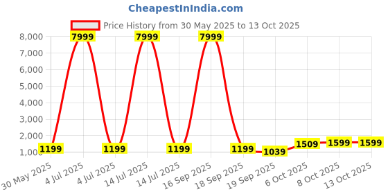 myntra.com NKV Girls Printed Mirror Work Lehenga With Blouse & Dupatta nkv Price History Graph from 30 May 2025 to 13 Oct 2025