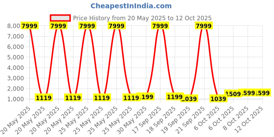 myntra.com NKV Girls Printed Mirror Work Lehenga With Blouse & Dupatta nkv Price History Graph from 20 May 2025 to 11 Oct 2025