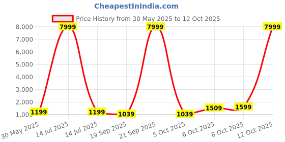 myntra.com NKV Girls Printed Mirror Work Ready to Wear Lehenga & Blouse With Dupatta nkv Price History Graph from 30 May 2025 to 12 Oct 2025