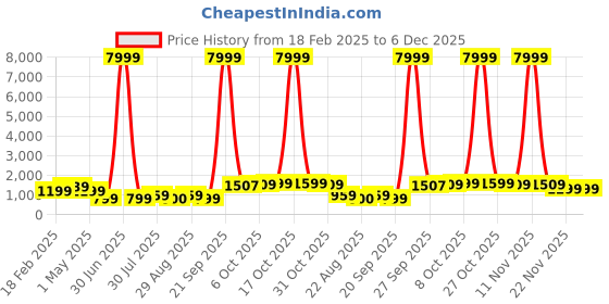 myntra.com NKV Girls Printed Mirror Work Tie and Dye Ready to Wear Lehenga & Blouse With Dupatta nkv Price History Graph from 18 Feb 2025 to 5 Dec 2025