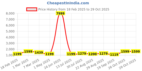 myntra.com NKV Girls Printed Mirror Work Tie and Dye Ready to Wear Lehenga & Blouse With Dupatta nkv Price History Graph from 18 Feb 2025 to 29 Oct 2025