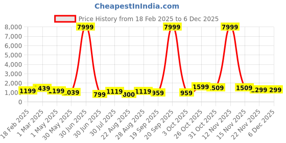 myntra.com NKV Girls Printed Mirror Work Tie and Dye Ready to Wear Lehenga & Blouse With Dupatta nkv Price History Graph from 18 Feb 2025 to 5 Dec 2025