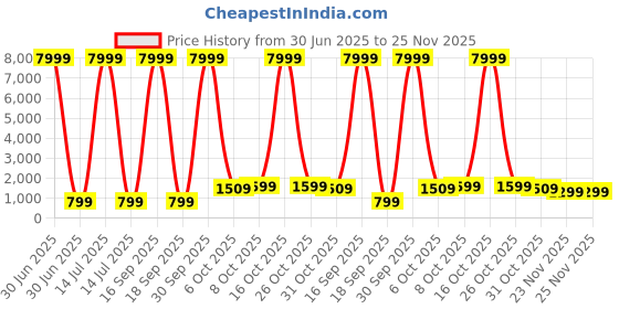 myntra.com NKV Girls Printed Mirror Work Tie and Dye Ready to Wear Lehenga & Blouse With Dupatta nkv Price History Graph from 30 Jun 2025 to 25 Nov 2025